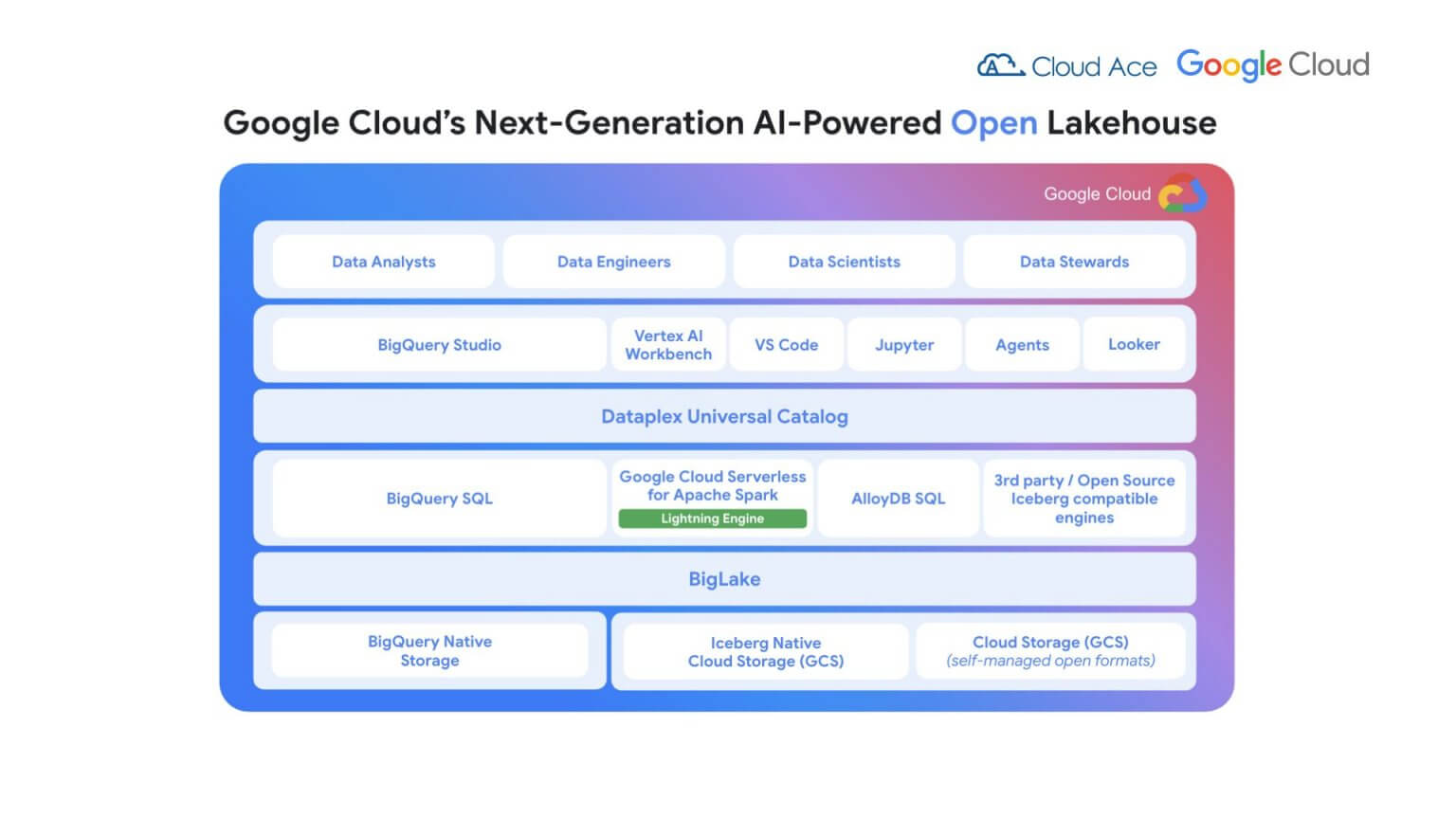 Các Cập Nhật Mới Google Cloud Open Lakehouse