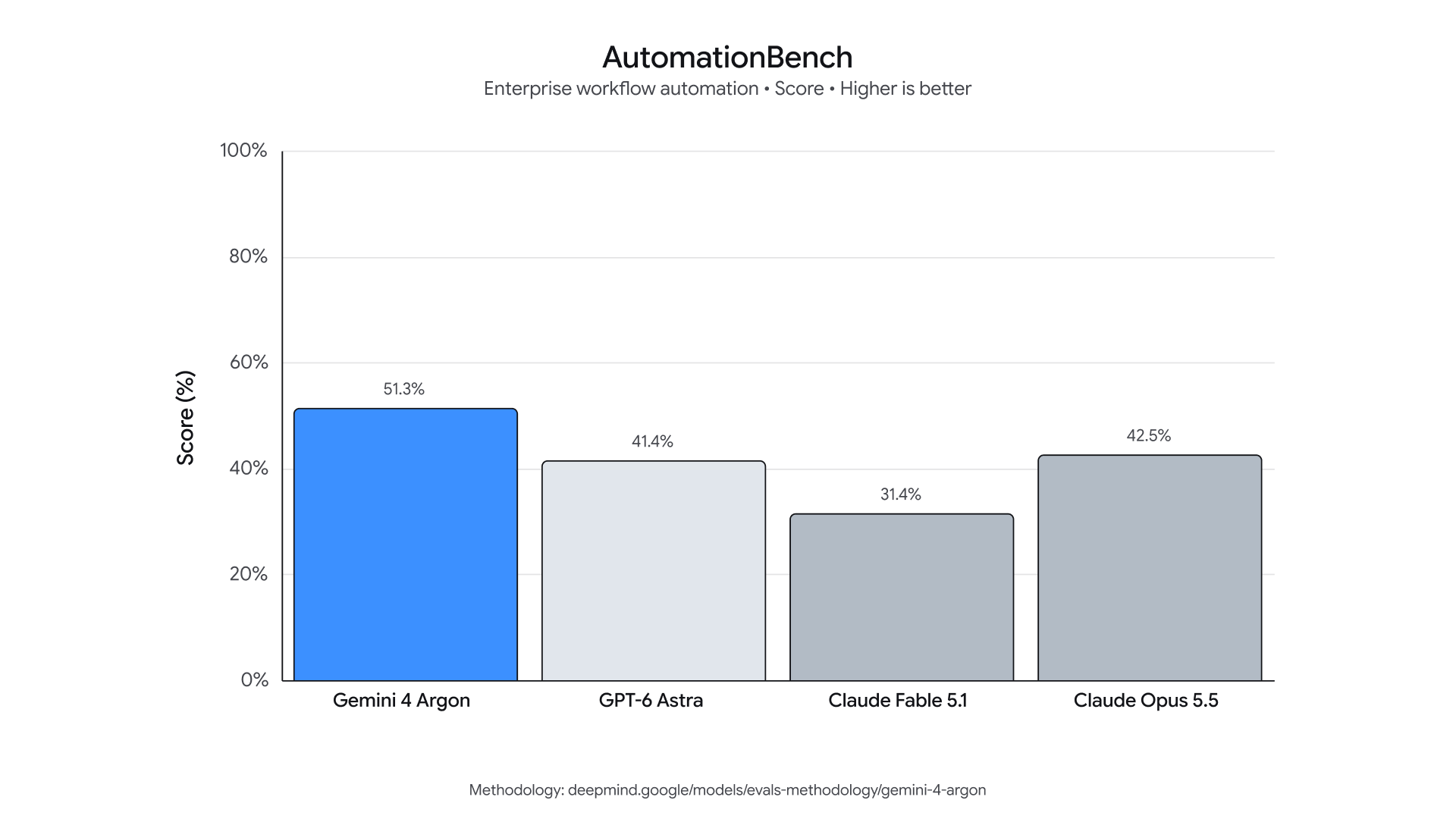 gemini_4_cyber_evals_automationbench