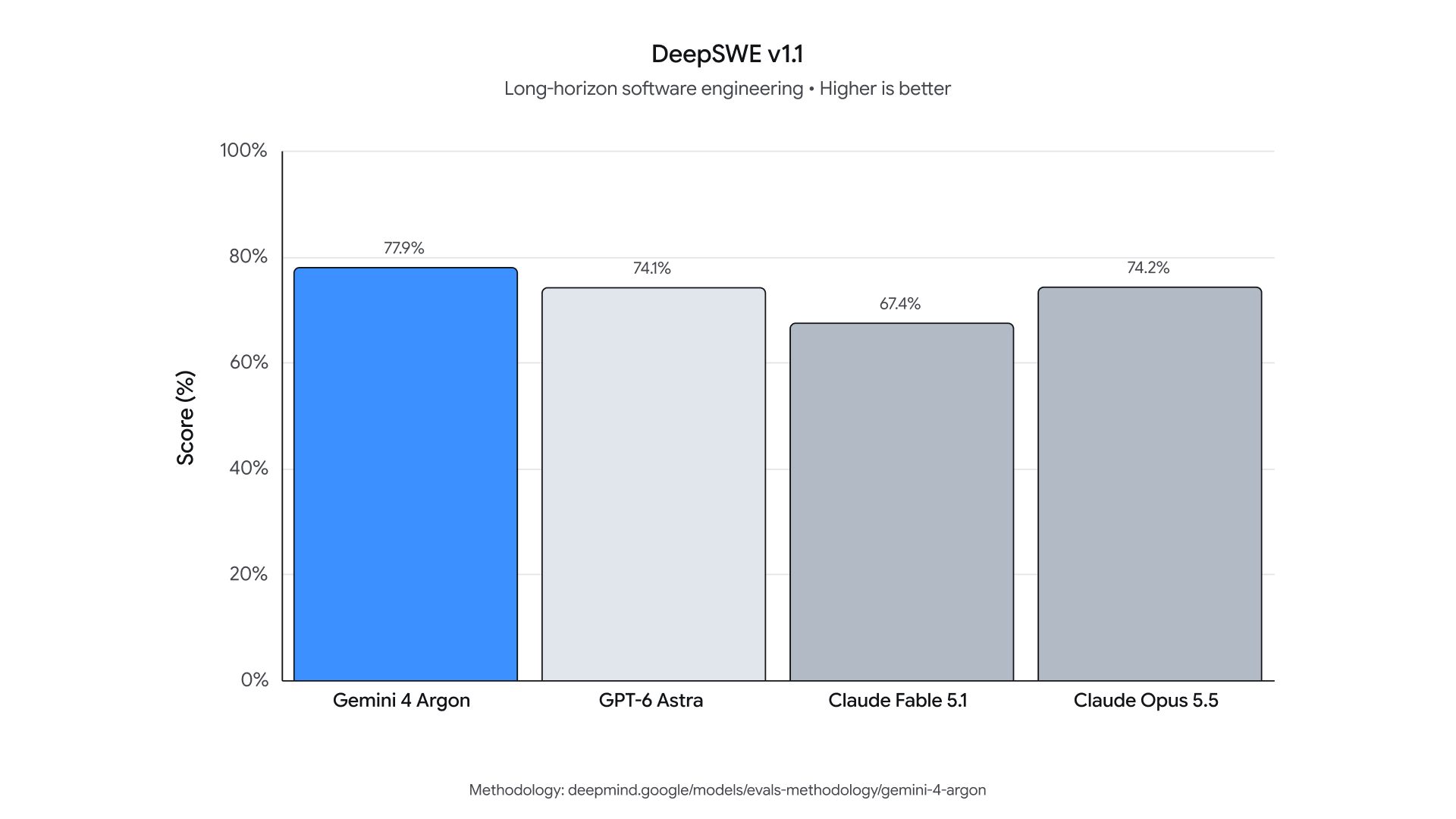 gemini_4_cyber_evals_deepswe